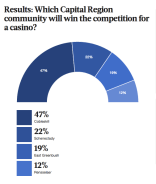 ABRcasinoPoll03Dec2014