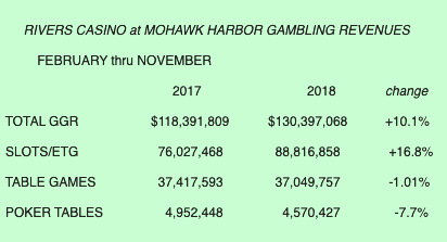 RiversRevs-Compare-Feb-Nov